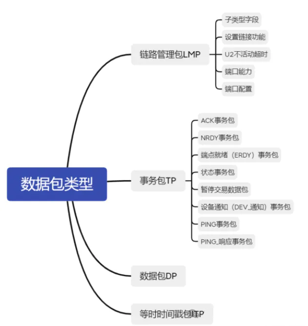 USB協(xié)議簡(jiǎn)介