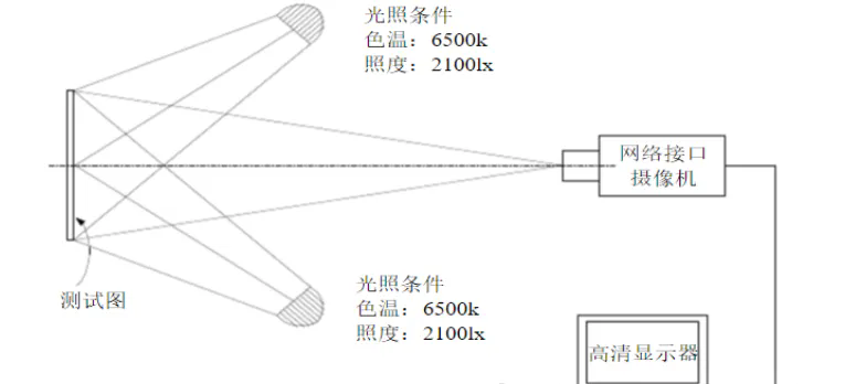 攝像頭測試方法及標(biāo)準(zhǔn)
