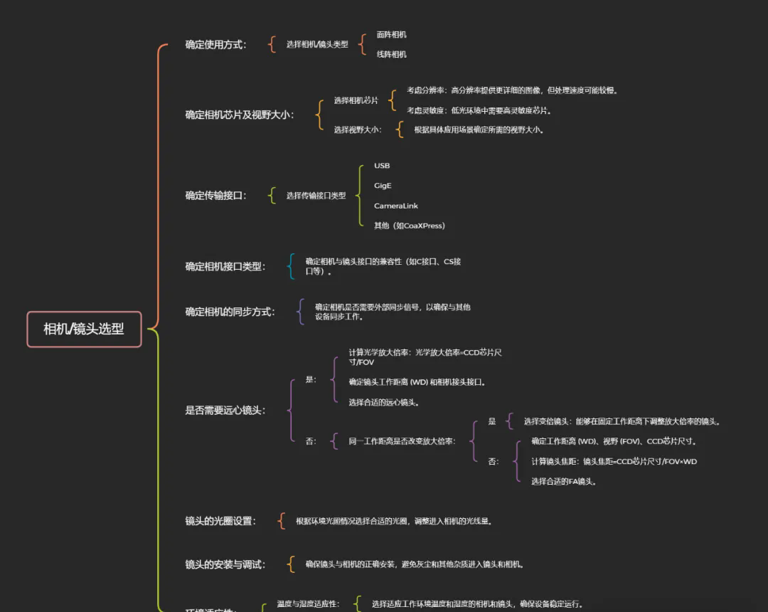 機(jī)器視覺相機(jī)、鏡頭選型詳細(xì)流程