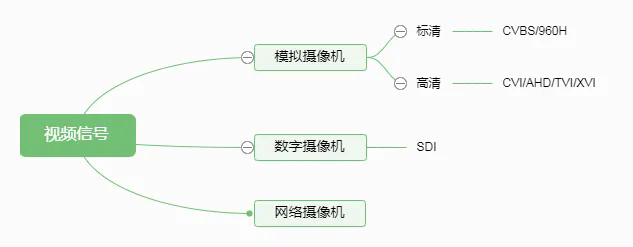 安防攝像機(jī)分類(lèi)