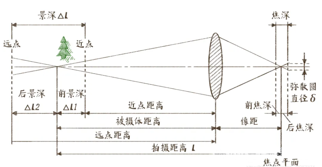 鏡頭景深：概念、計算與影響因素