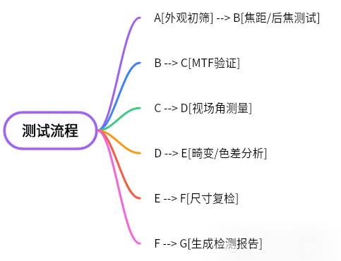 【光學鏡頭】關鍵參數檢測及測試方法
