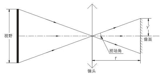 如何計算鏡頭的FOV？
